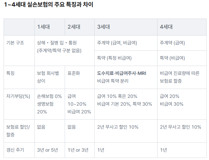 실손보험 세대별 차이 - 이미지출처: 뱅크샐러드